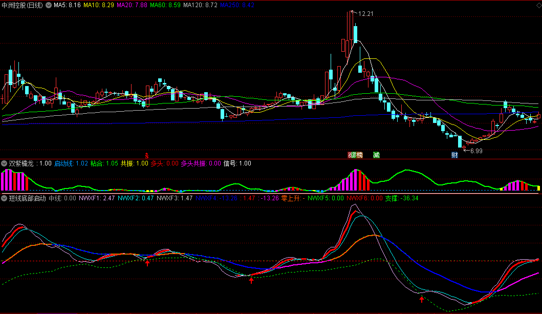 〖短线底部启动〗副图指标 趋势转强拉升 阶段上升启动 通达信 源码