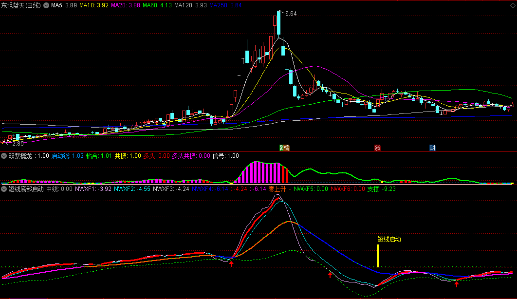 〖短线底部启动〗副图指标 趋势转强拉升 阶段上升启动 通达信 源码