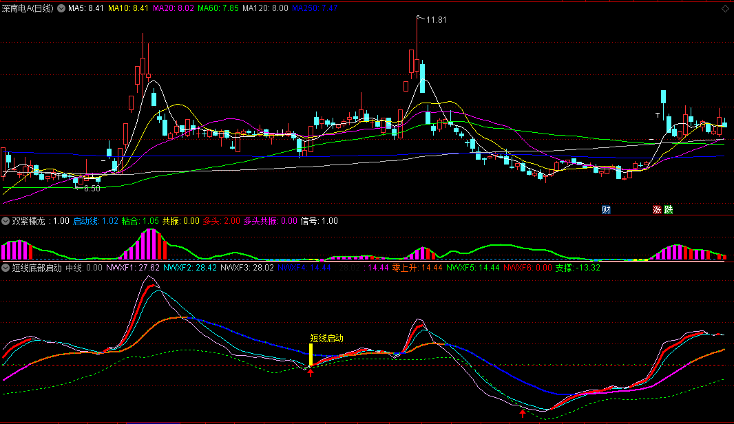 〖短线底部启动〗副图指标 趋势转强拉升 阶段上升启动 通达信 源码