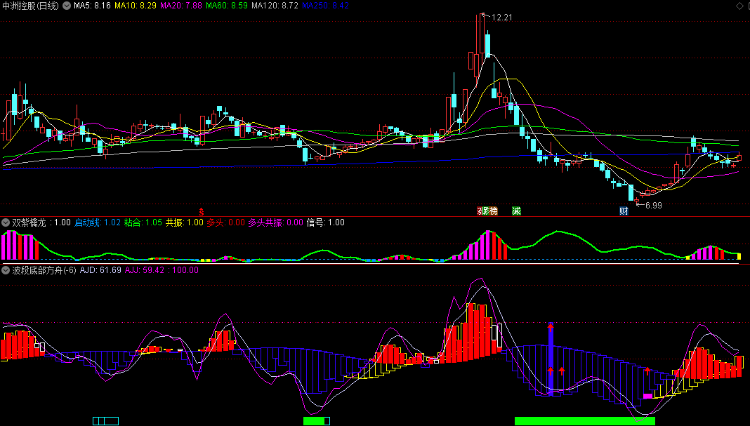 〖波段底部方舟〗副图指标 青色空心柱是波段底部 紫色短柱是转折 通达信 源码