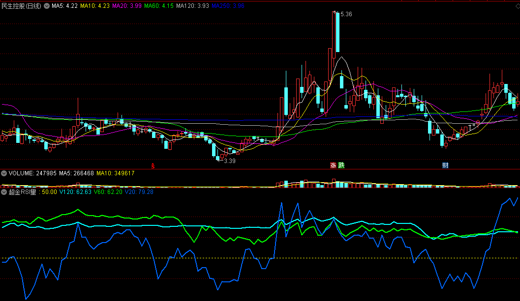 【天下第一】超金rsi姊妹篇之〖超金rsi量〗副图指标 异动信号 完美避空 通达信 源码