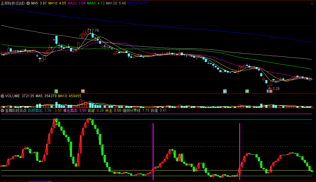 同花顺至尊阶段买点副图指标 强弱分界 底部入场关注 源码 效果图