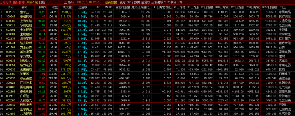 〖港资占流通比排序〗副图指标 跟随北上资金薅羊毛 排序看增减持金额 通达信 源码