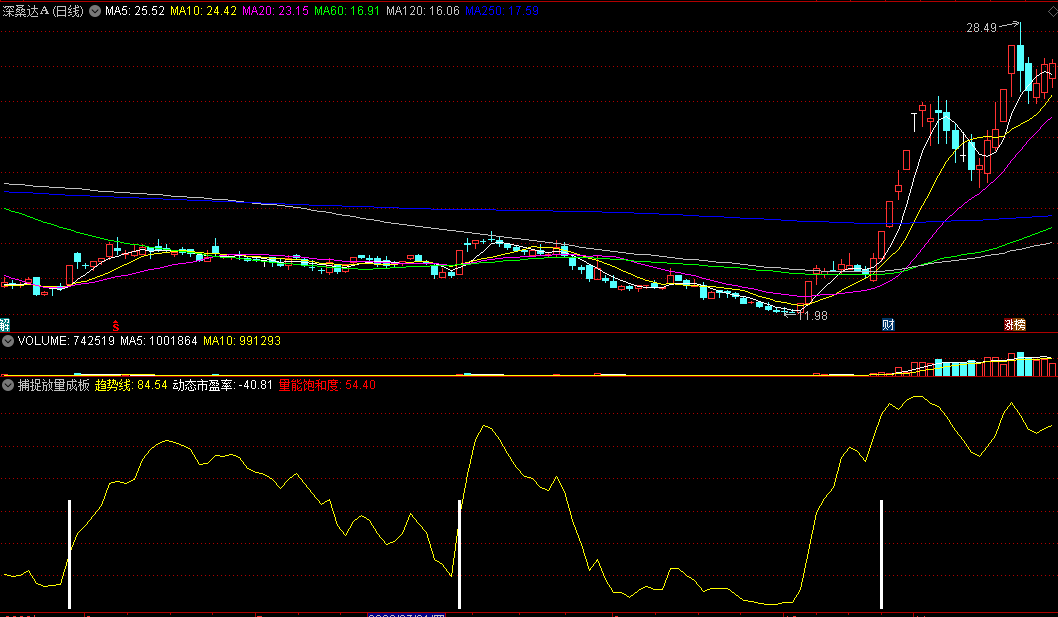 〖捕捉放量成板〗副图指标 放量捕捉 涨停难逃 通达信 源码