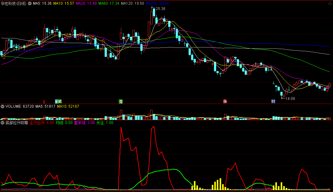 同花顺底部拉升吸筹副图指标 主力拉升 低位吸筹 源码 效果图