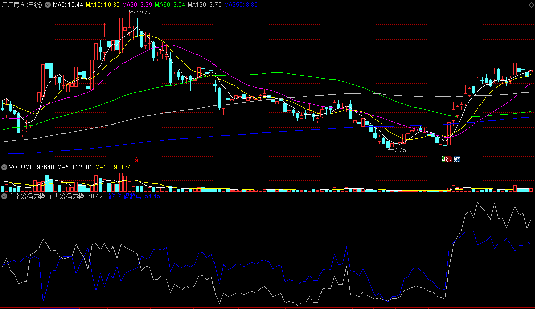 同花顺主散筹码趋势副图指标 主力散户全掌握 异动早知道 源码 效果图