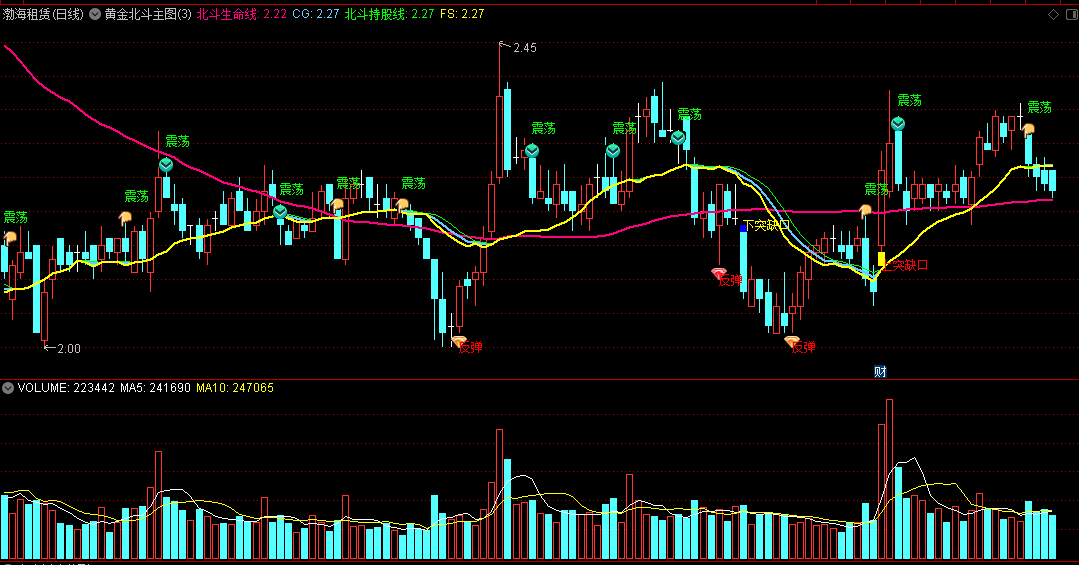 〖黄金北斗〗主图指标 北斗持股生命线 上突缺口 下突缺口 通达信 源码
