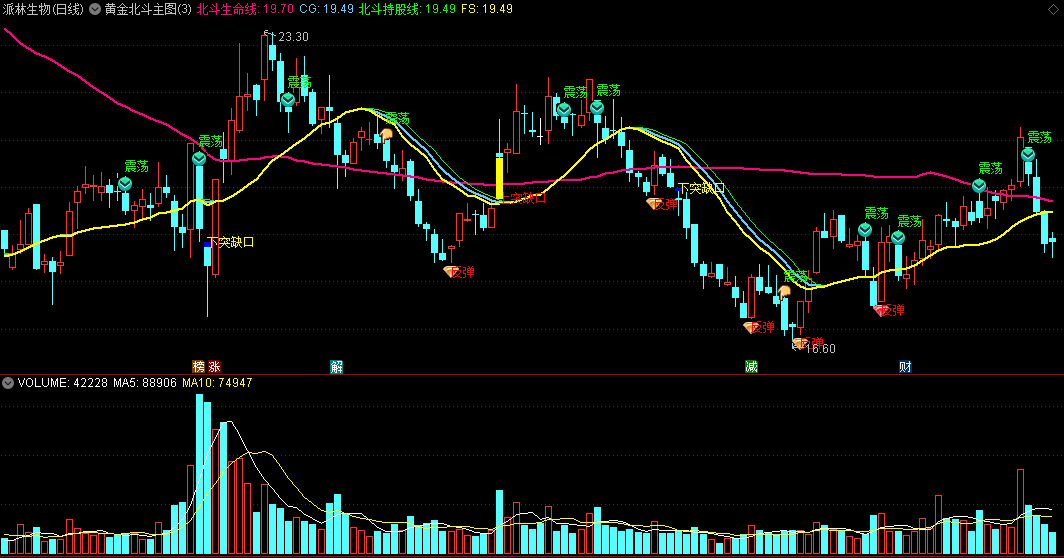 〖黄金北斗〗主图指标 北斗持股生命线 上突缺口 下突缺口 通达信 源码