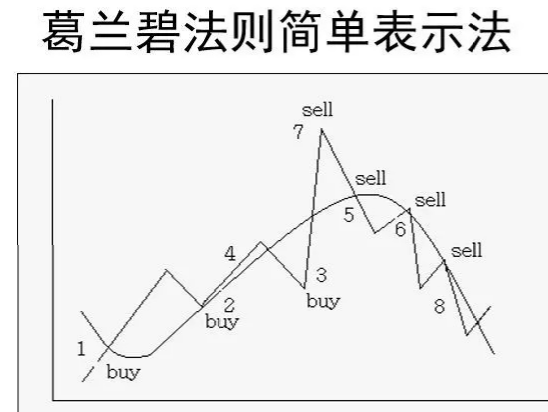 运用【葛兰碧法则】编写的〖葛兰碧第1买点〗主图指标 均线抬头 股价上穿买入 通达信 源码