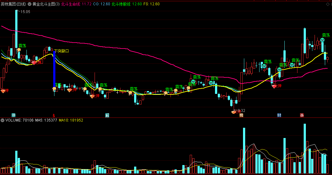 〖黄金北斗〗主图指标 北斗持股生命线 上突缺口 下突缺口 通达信 源码