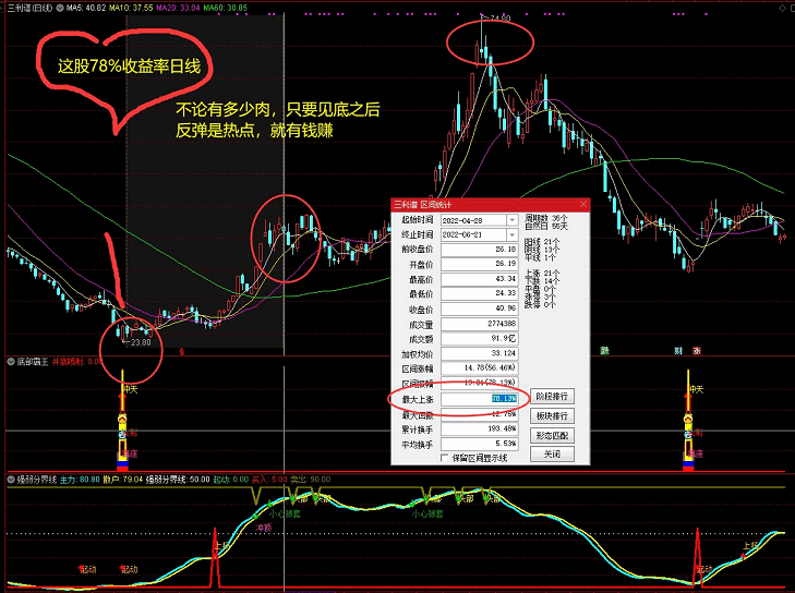 〖底部霸王〗副图/选股指标 诚信经营共同致富 附详细用法图解 无未来函数 无密码加密 通达信 源码