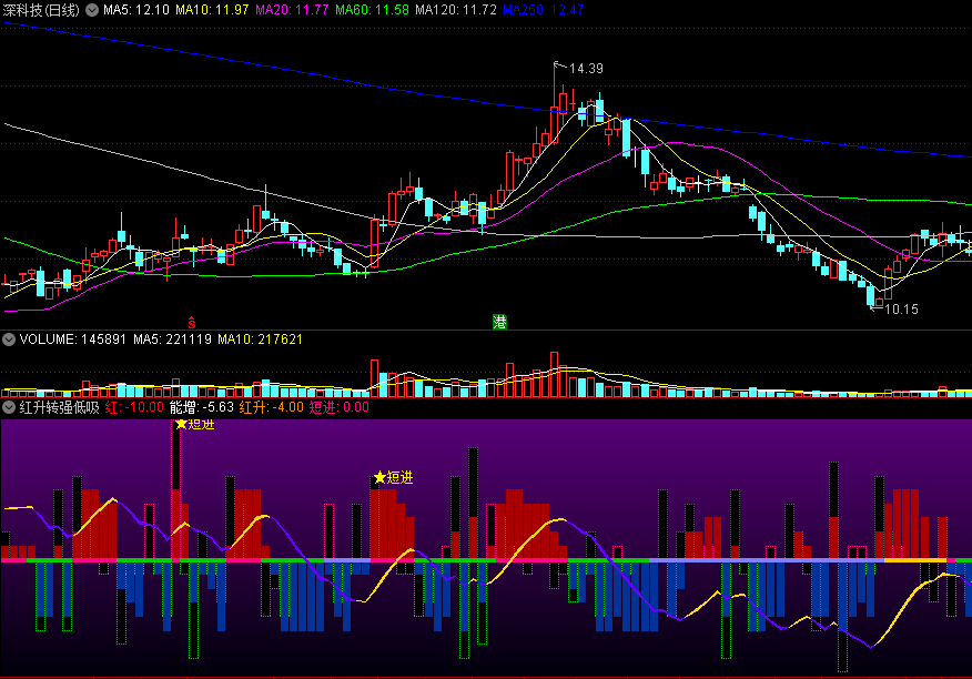 〖红升转强低吸〗副图指标 融合主导动能 超短低吸爆发点 通达信 源码