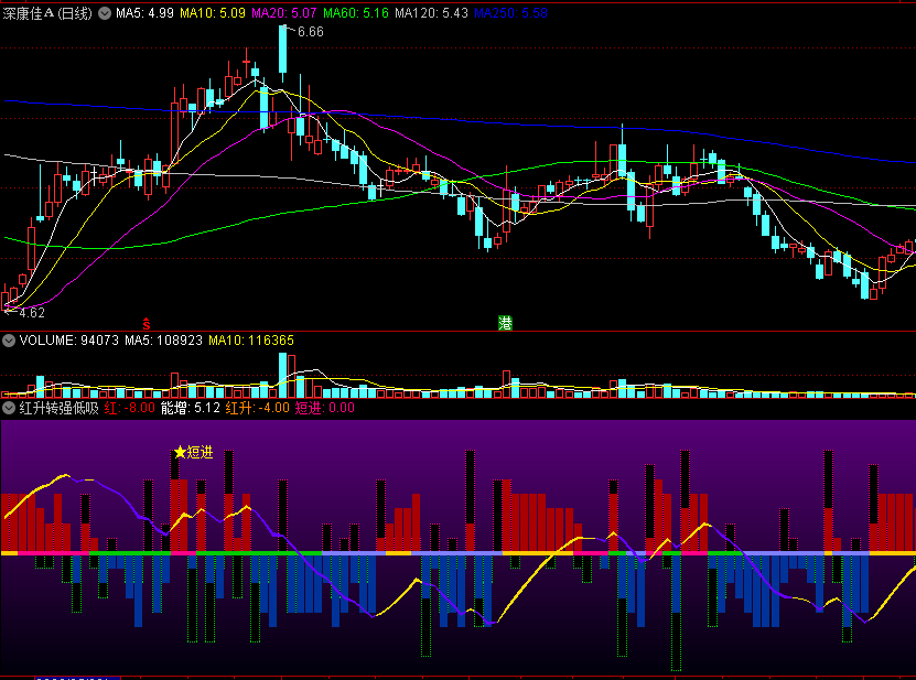 〖红升转强低吸〗副图指标 融合主导动能 超短低吸爆发点 通达信 源码