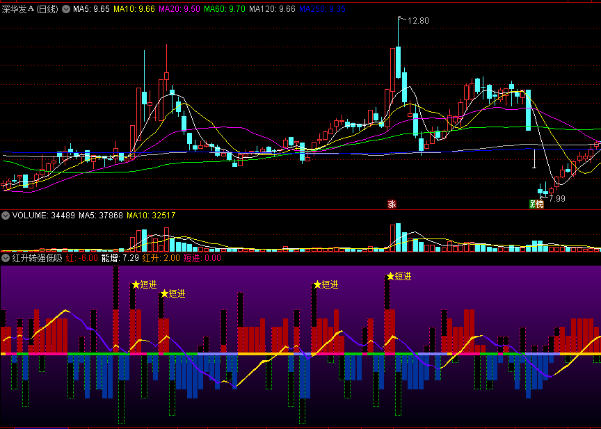 〖红升转强低吸〗副图指标 融合主导动能 超短低吸爆发点 通达信 源码