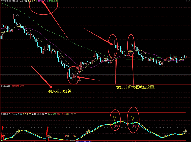 〖底部霸王〗副图/选股指标 诚信经营共同致富 附详细用法图解 无未来函数 无密码加密 通达信 源码