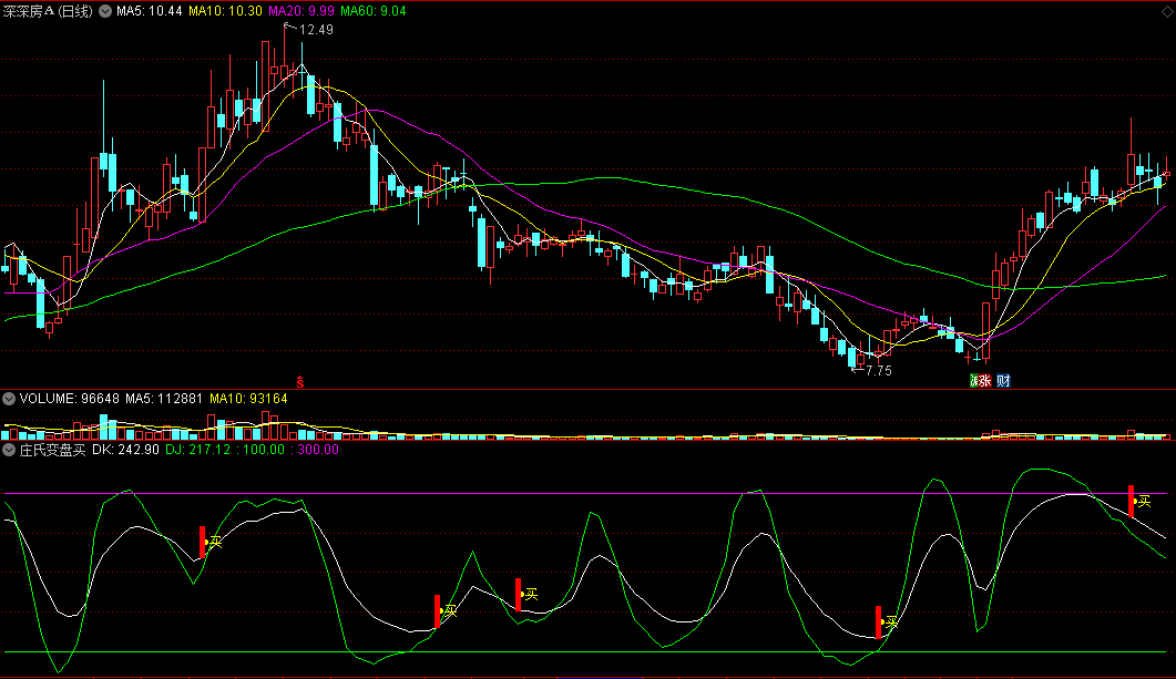 同花顺庄氏变盘买副图指标 向上转折 买入提示 源码 效果图