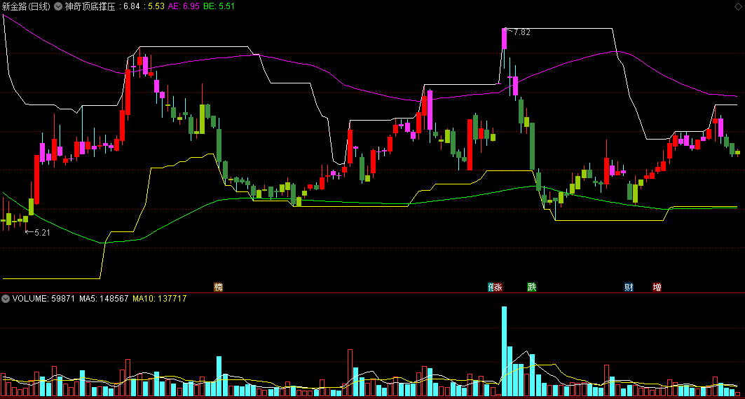 〖神奇顶底撑压〗主图指标 融合支撑与压力 涨跌提醒 通达信 源码