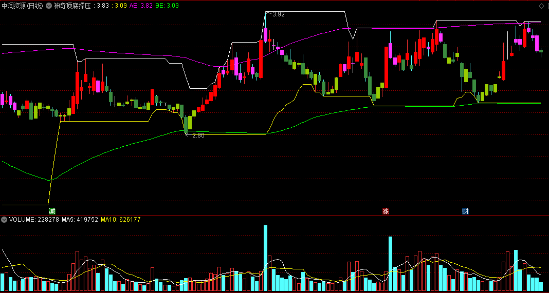 〖神奇顶底撑压〗主图指标 融合支撑与压力 涨跌提醒 通达信 源码