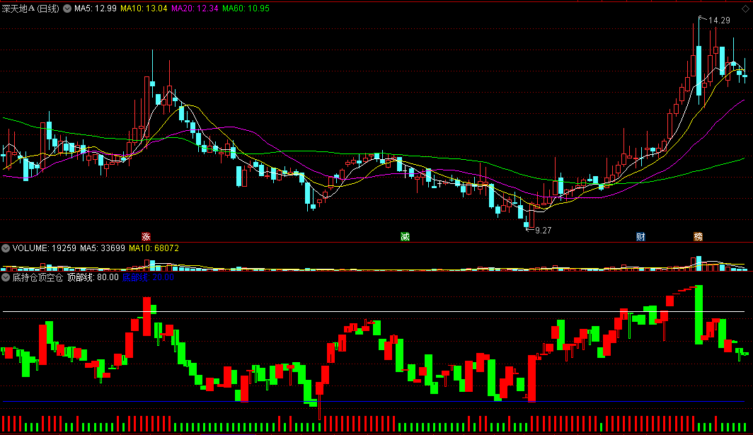 同花顺底持仓顶空仓副图指标 红柱触及底部线 持股做反弹 源码 效果图