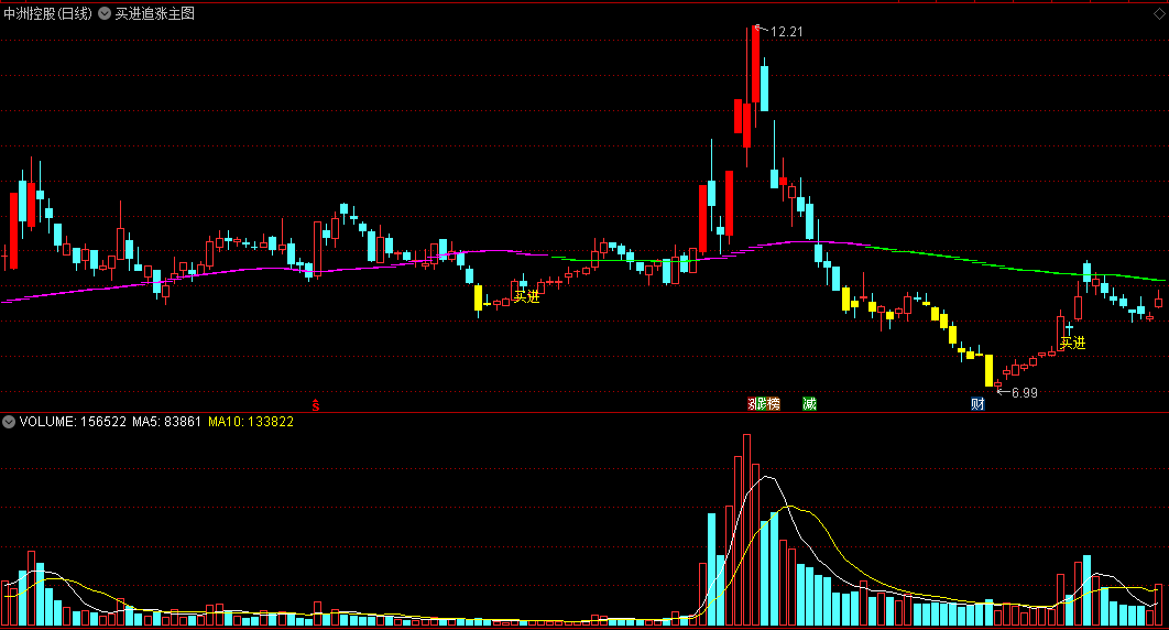 〖红龙买进追涨〗主图指标 红龙借势起飞 明日买进提示 通达信 源码