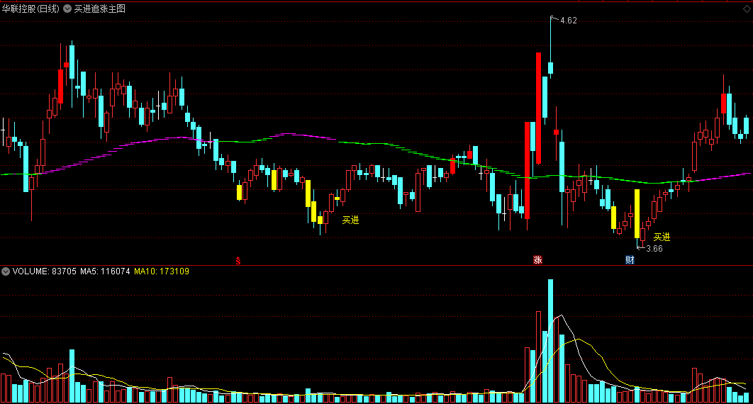 〖红龙买进追涨〗主图指标 红龙借势起飞 明日买进提示 通达信 源码