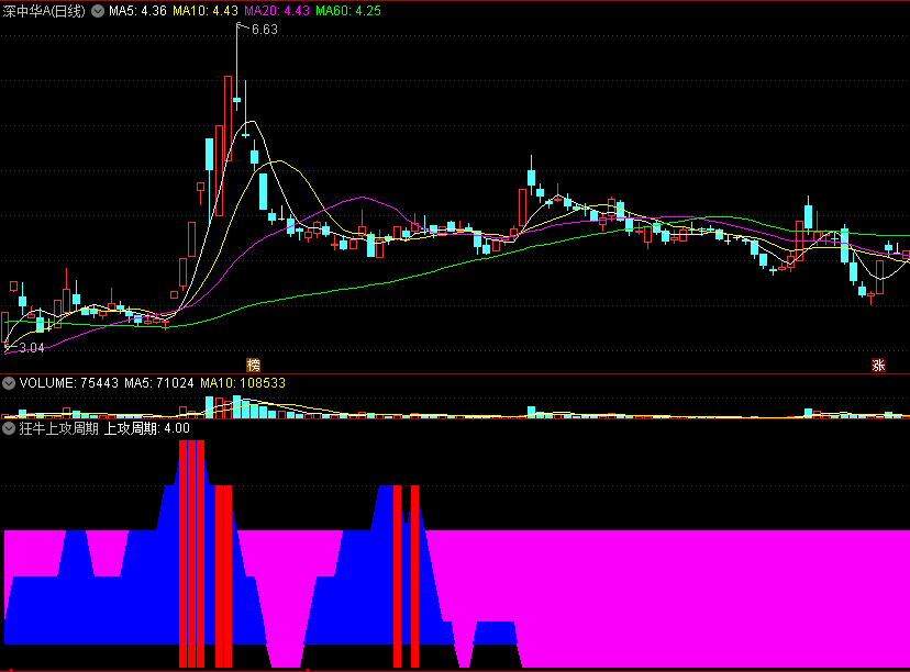 同花顺狂牛上攻周期副图指标 短线反弹规律 红柱显现做多 源码 效果图
