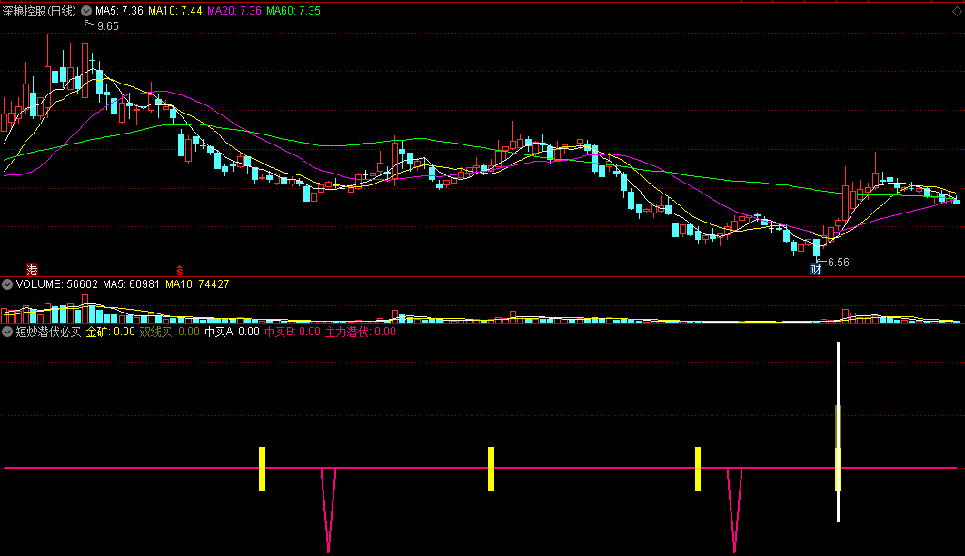 花一个月时间原创的〖短炒潜伏必买〗副图指标 强强联合思维 波段短底介入 通达信 源码