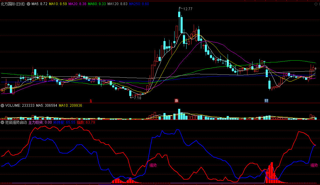 〖短底强势启动〗副图指标 主力吸货提醒 预警强劲走势 通达信 源码