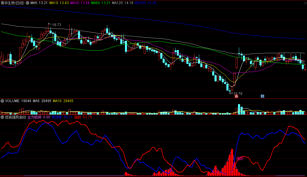 〖短底强势启动〗副图指标 主力吸货提醒 预警强劲走势 通达信 源码