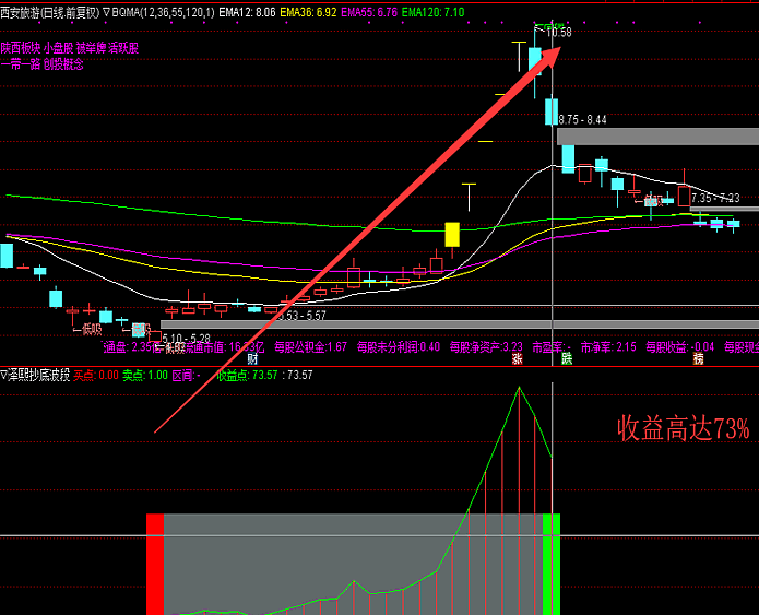 〖泽熙抄底波段〗主图/副图/选股指标 短期博反弹 预警操盘系统 超牛的波段系统 准确率高达83% 通达信 源码