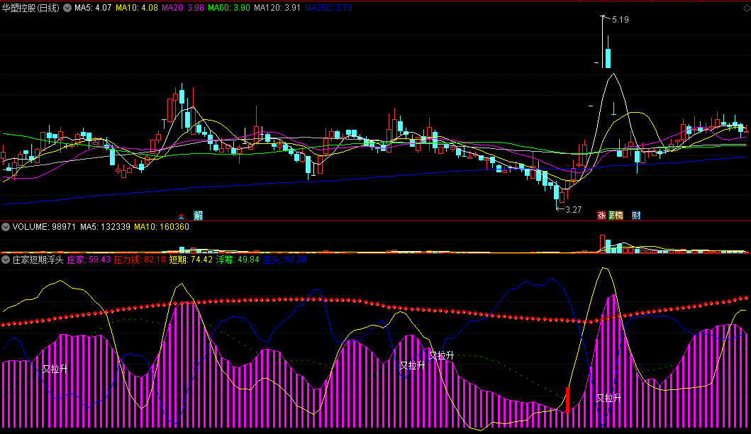 〖庄家短期浮头〗副图/选股指标 浮筹已尽 伴随庄家冲刺 通达信 源码
