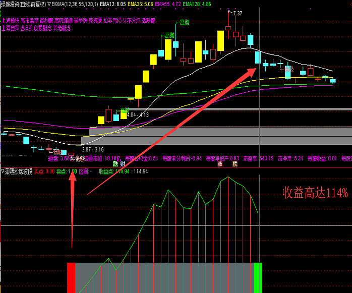〖泽熙抄底波段〗主图/副图/选股指标 短期博反弹 预警操盘系统 超牛的波段系统 准确率高达83% 通达信 源码