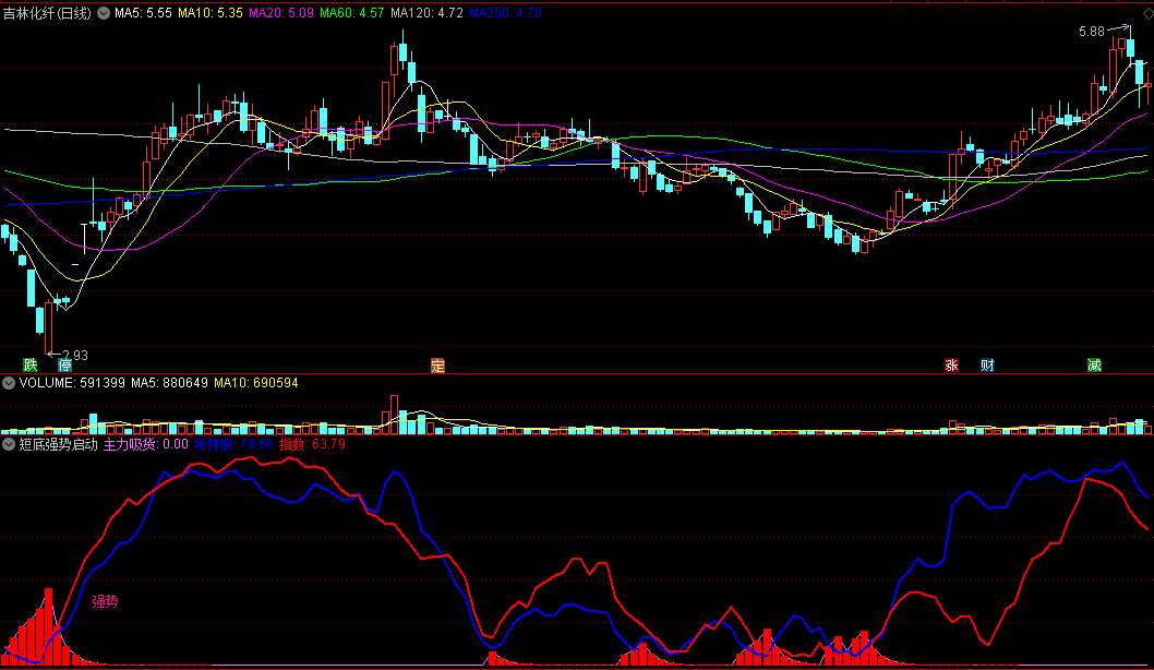 〖短底强势启动〗副图指标 主力吸货提醒 预警强劲走势 通达信 源码