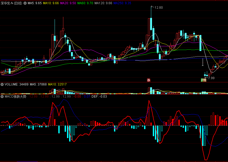 〖MACD涨跌大势〗副图指标 蓝线中轴之上拉升必涨 红线上穿中轴必涨 通达信 源码