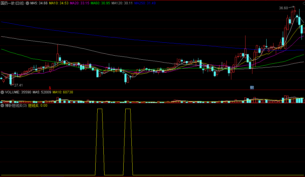 神针预警之〖神针短线买〗副图指标 配合KDJ指标使用 J值上拐买入 通达信 源码