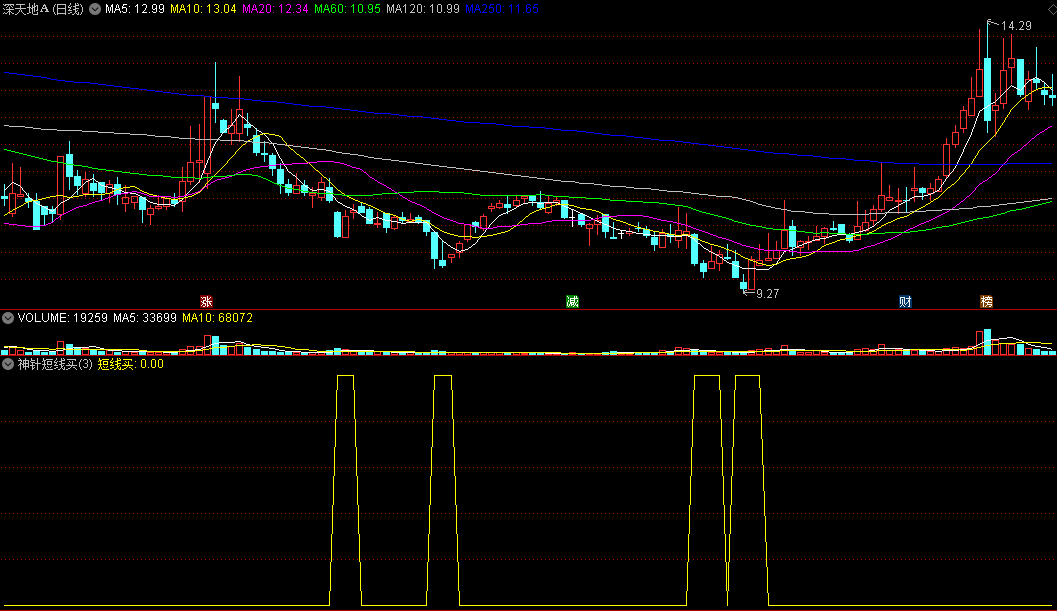 神针预警之〖神针短线买〗副图指标 配合KDJ指标使用 J值上拐买入 通达信 源码