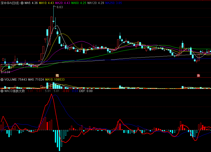 〖MACD涨跌大势〗副图指标 蓝线中轴之上拉升必涨 红线上穿中轴必涨 通达信 源码