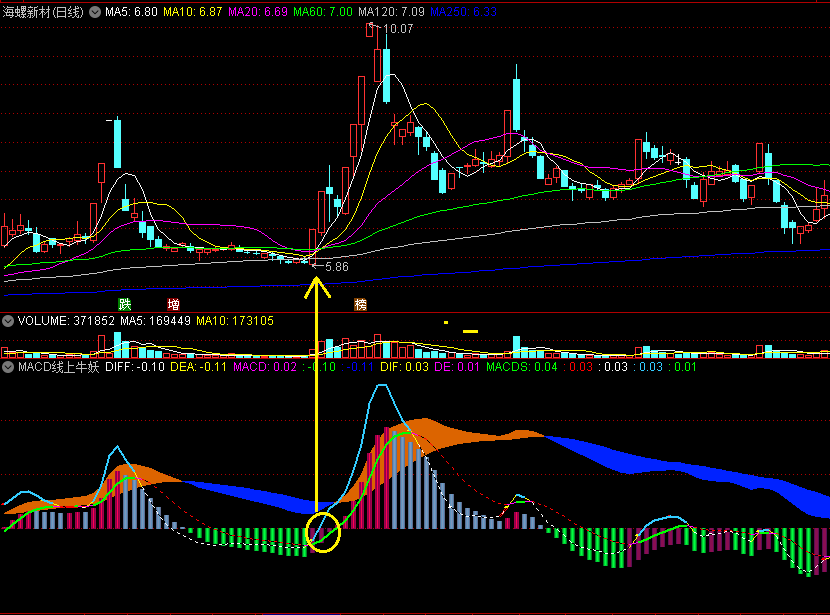 〖MACD线上牛妖〗副图指标 紫柱线上牵 挥刀斩大牛 通达信 源码