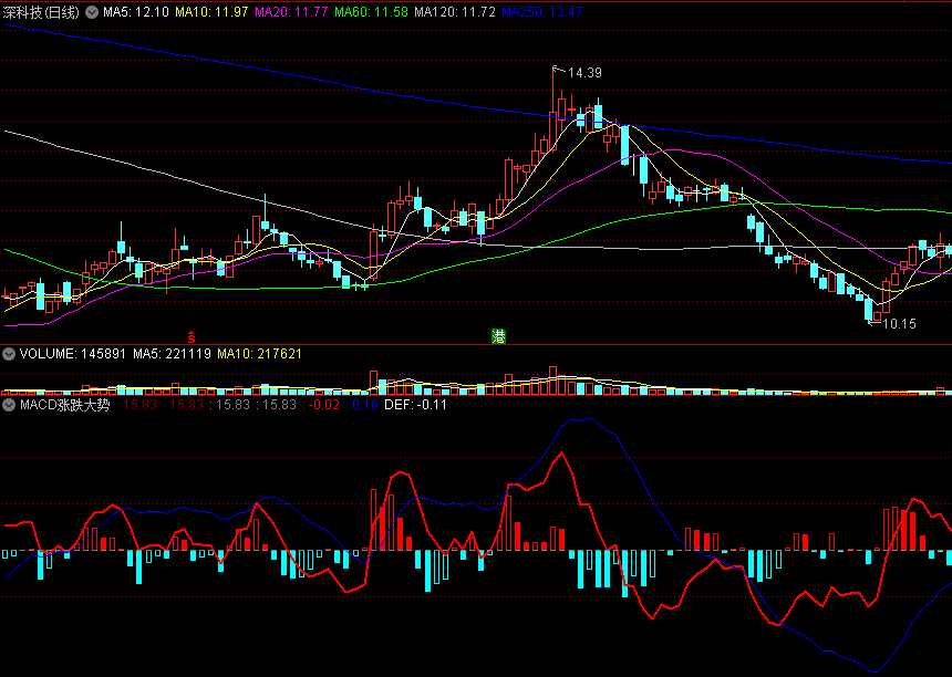 〖MACD涨跌大势〗副图指标 蓝线中轴之上拉升必涨 红线上穿中轴必涨 通达信 源码