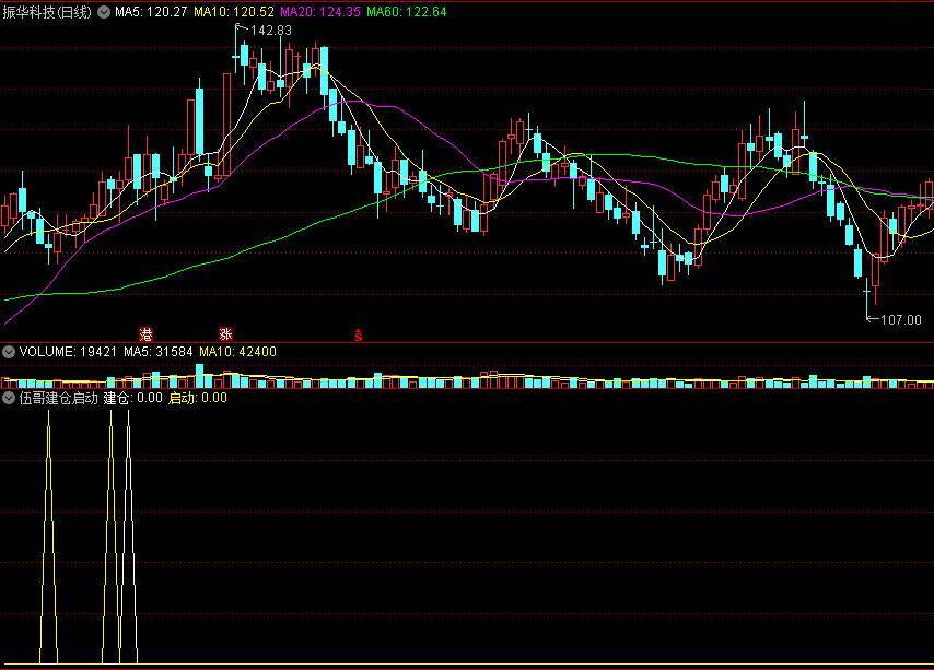 〖伍哥建仓启动〗副图/选股指标 低点金叉建仓 异动提前介入 通达信 源码