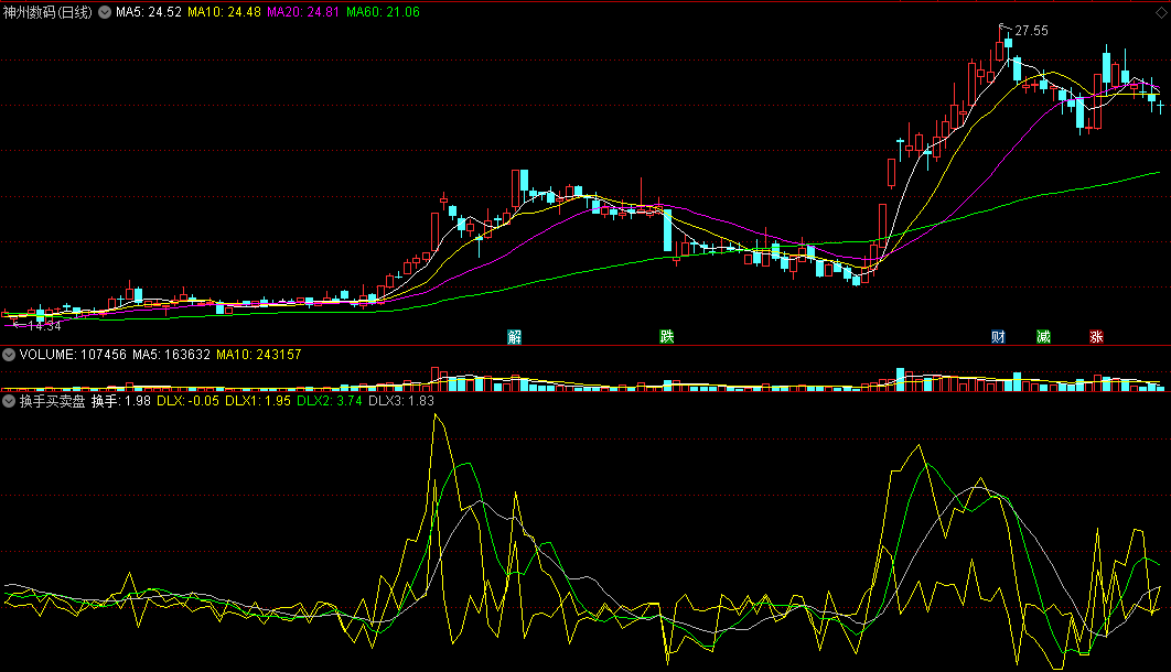 通过对比个股换手率和买盘卖盘数量来判趋势的换手买卖盘副图公式