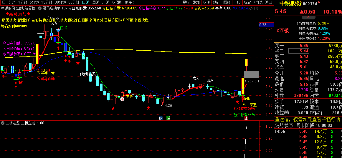〖竞价二板定龙头〗副图/选股指标 集合竞价选股 专选一进二 可选股 可预警 收盘不变 通达信 源码