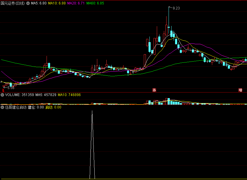 〖伍哥建仓启动〗副图/选股指标 低点金叉建仓 异动提前介入 通达信 源码