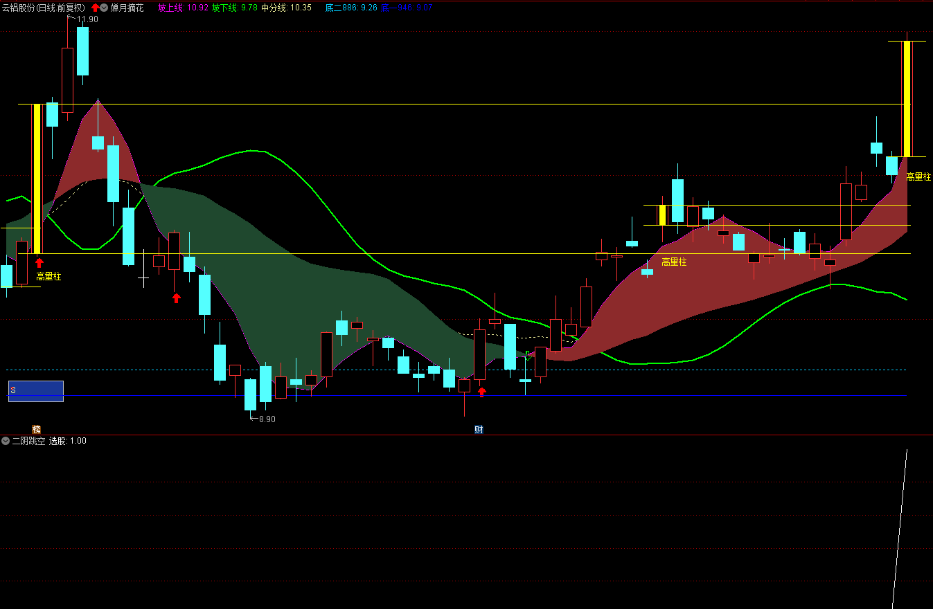 〖二阴跳空〗副图/选股指标 跳空两连阴 收真阳出击 通达信 源码