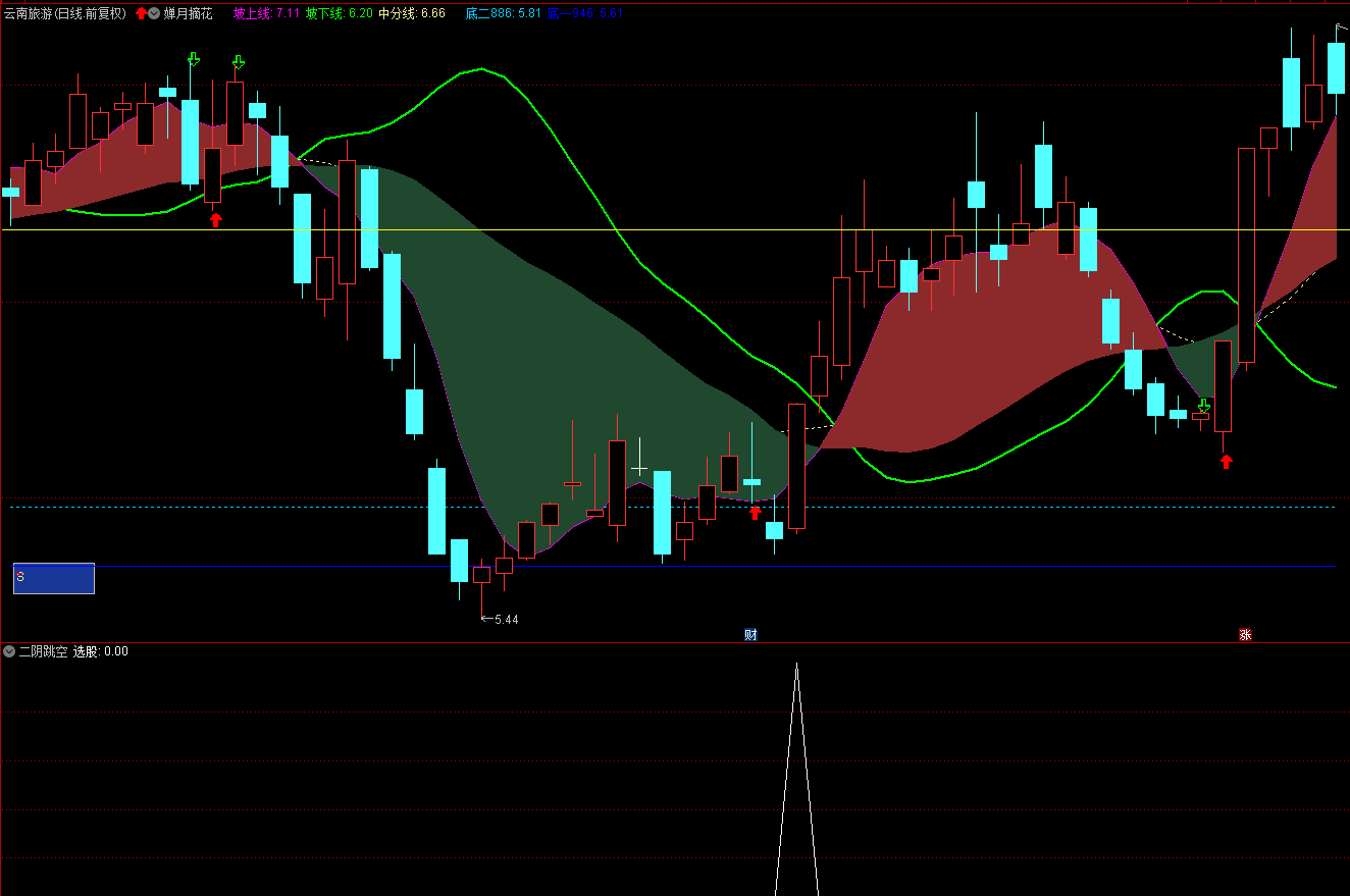 〖二阴跳空〗副图/选股指标 跳空两连阴 收真阳出击 通达信 源码