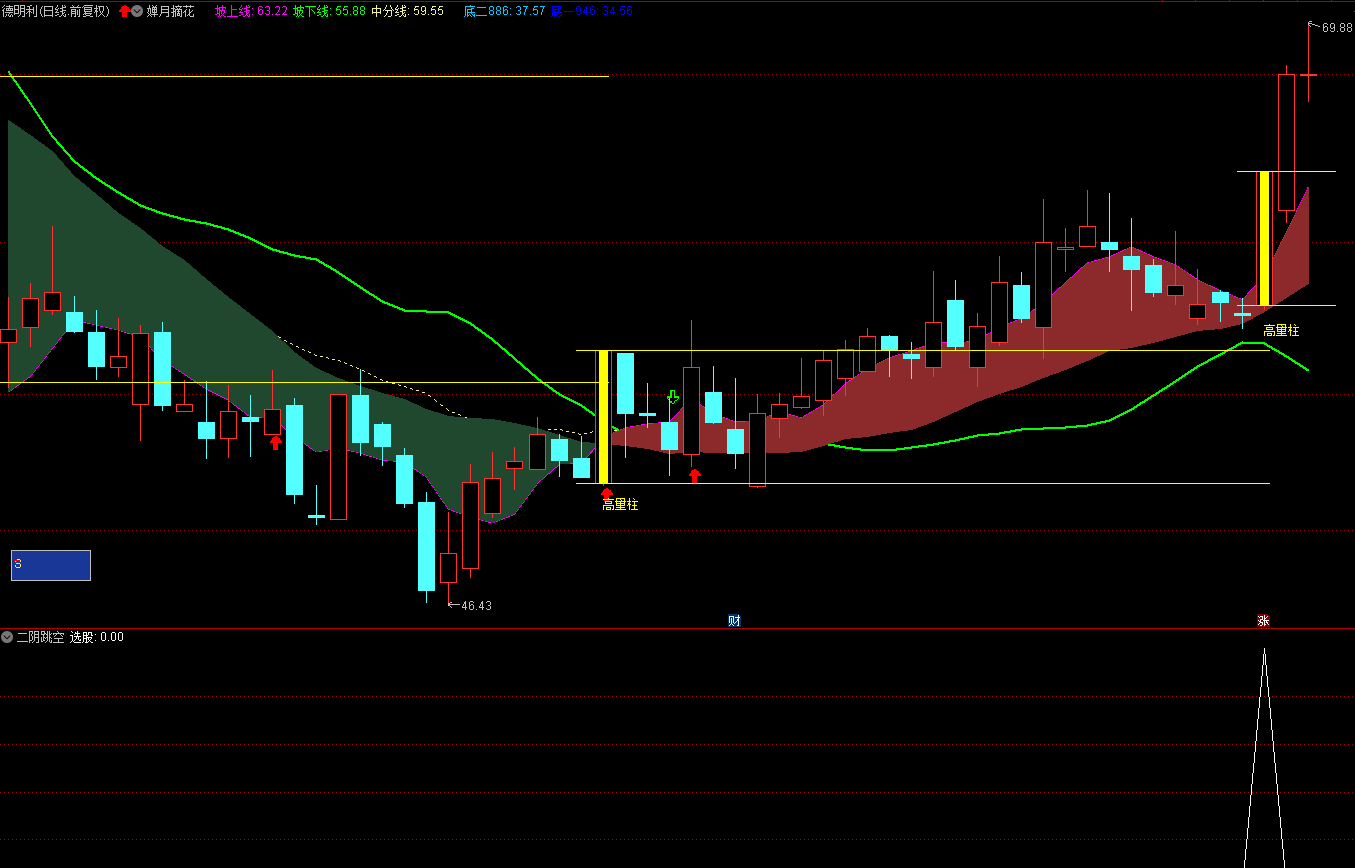 〖二阴跳空〗副图/选股指标 跳空两连阴 收真阳出击 通达信 源码