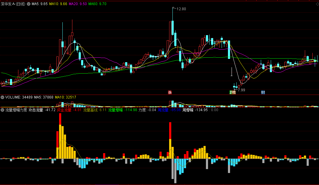 另类资金指标〖流量增幅力度〗副图指标 多头攻击流量 量能制胜秘诀 通达信 源码