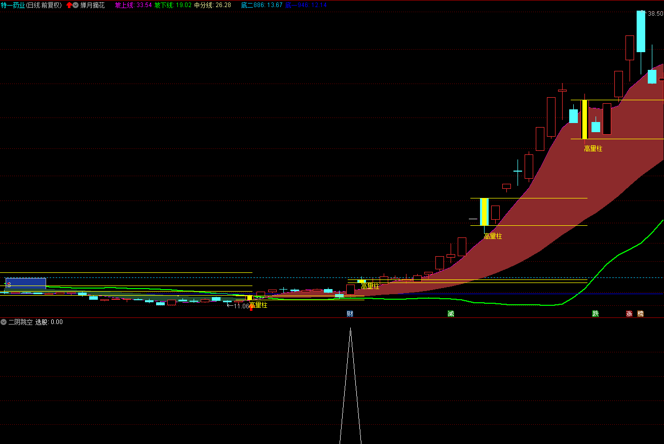 〖二阴跳空〗副图/选股指标 跳空两连阴 收真阳出击 通达信 源码