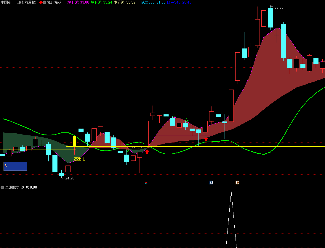 〖二阴跳空〗副图/选股指标 跳空两连阴 收真阳出击 通达信 源码