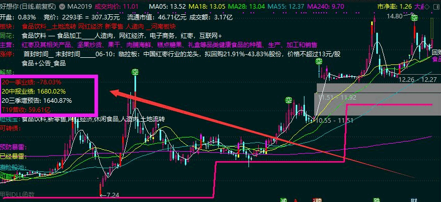 〖发现绩优股〗主图指标 助你快速找到业绩优良的股票 可附加到其他主图 通达信 源码